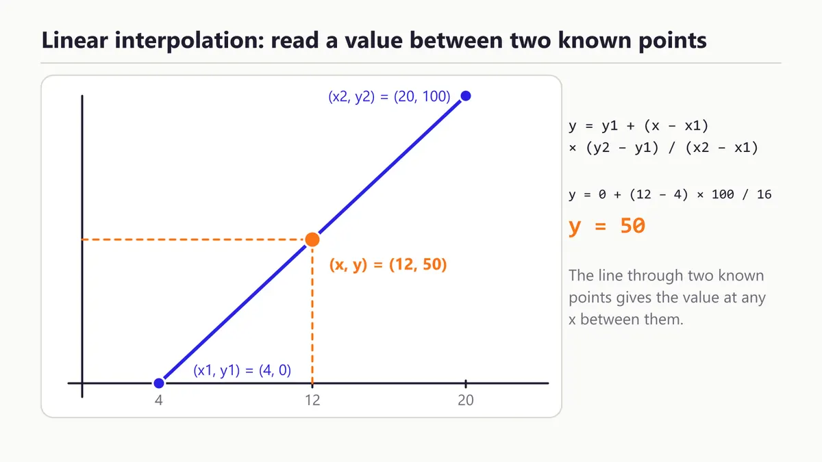 Linear interpolation graph with two known points and a line through them, reading y equals 50 at x equals 12