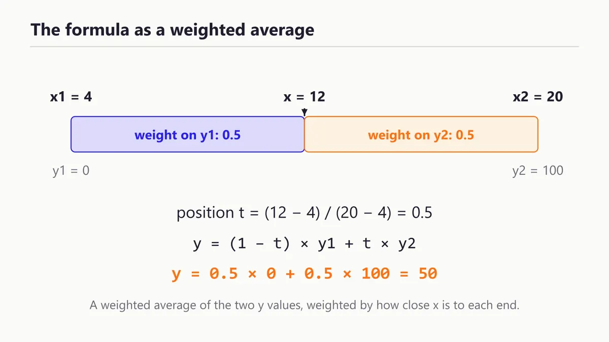 Linear interpolation shown as a weighted average with position 0.5 between x1 equals 4 and x2 equals 20, giving y equals 50
