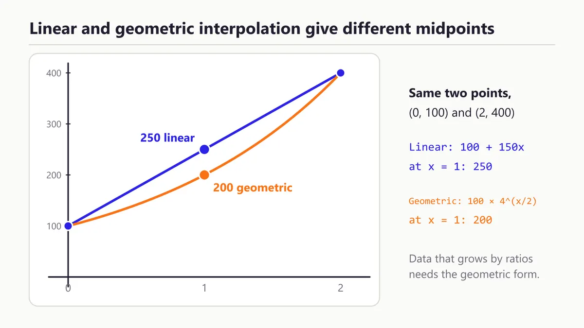 Linear vs geometric interpolation between (0, 100) and (2, 400): 250 against 200 at x = 1