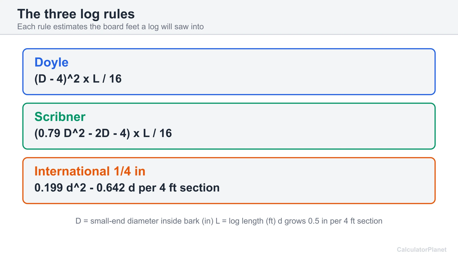 The Doyle, Scribner and International 1/4 inch log rule formulas side by side with the variables explained
