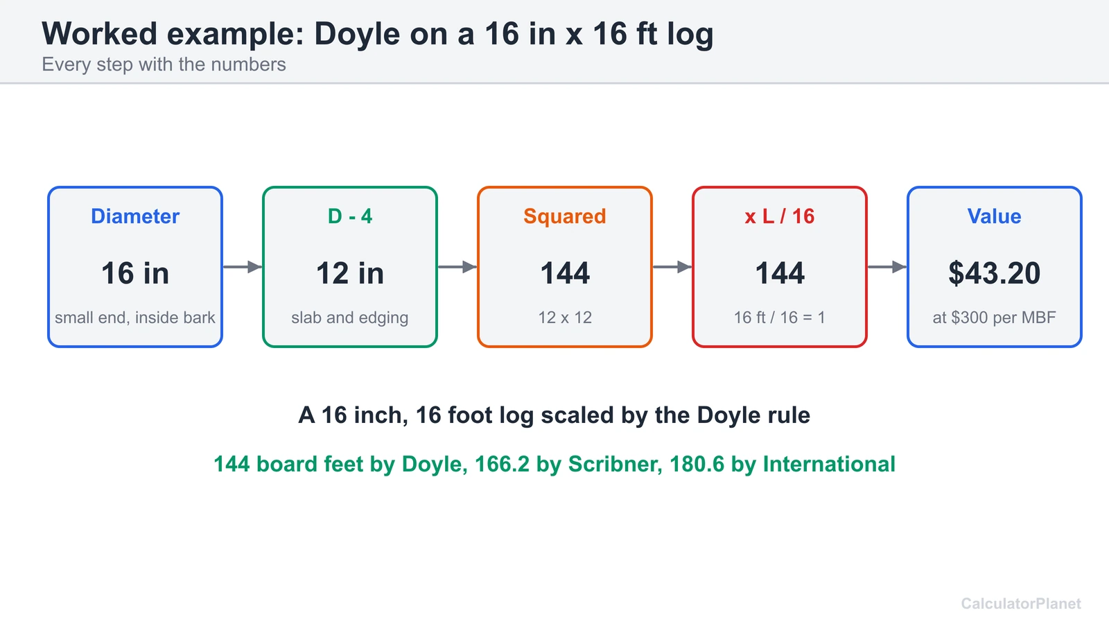 Worked example: a 16 inch, 16 foot log scales 144 board feet by Doyle, worth 43 dollars and 20 cents at 300 per MBF