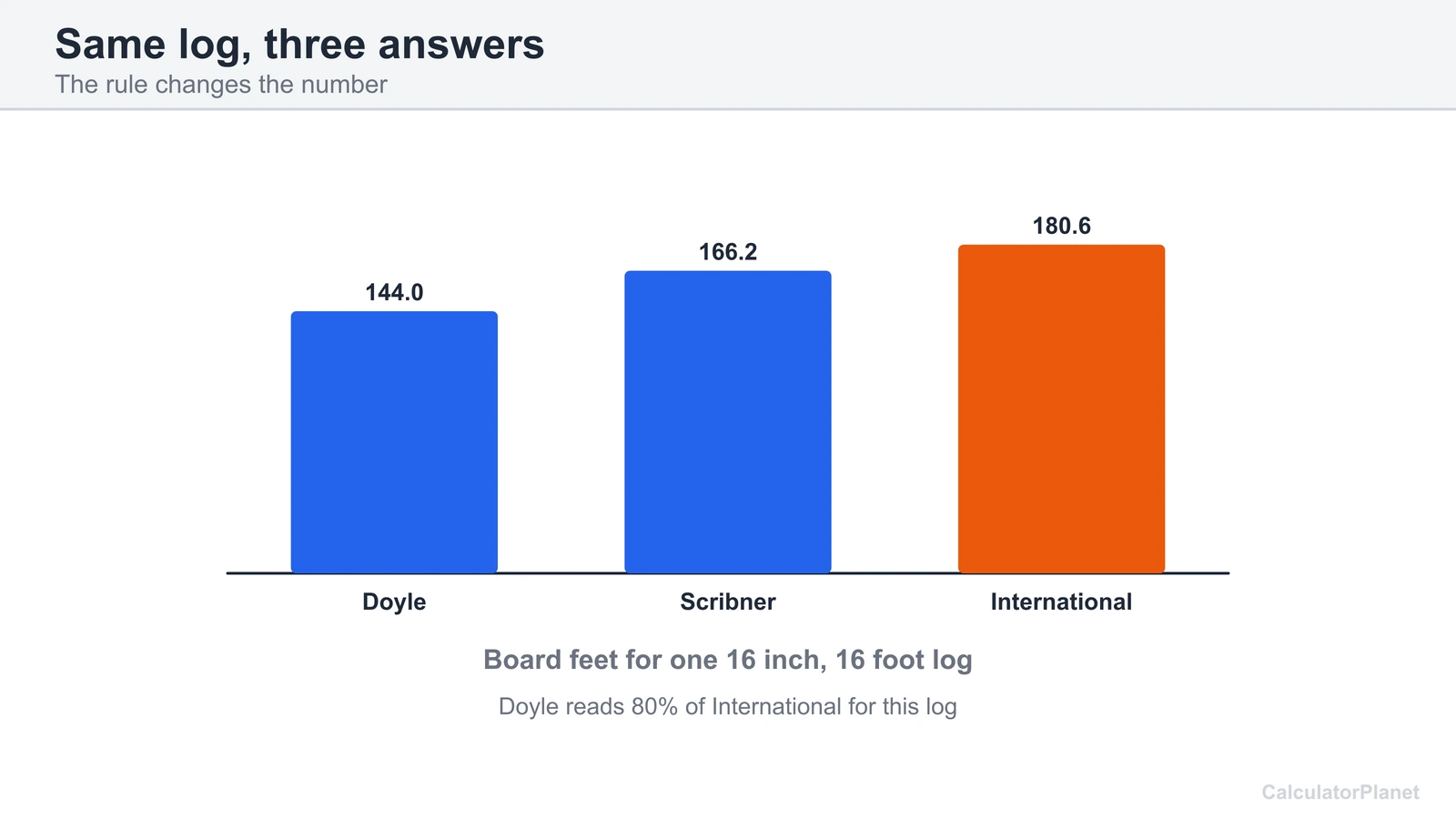 Bar chart of board feet in one 16 inch, 16 foot log by Doyle, Scribner and International 1/4 inch rules