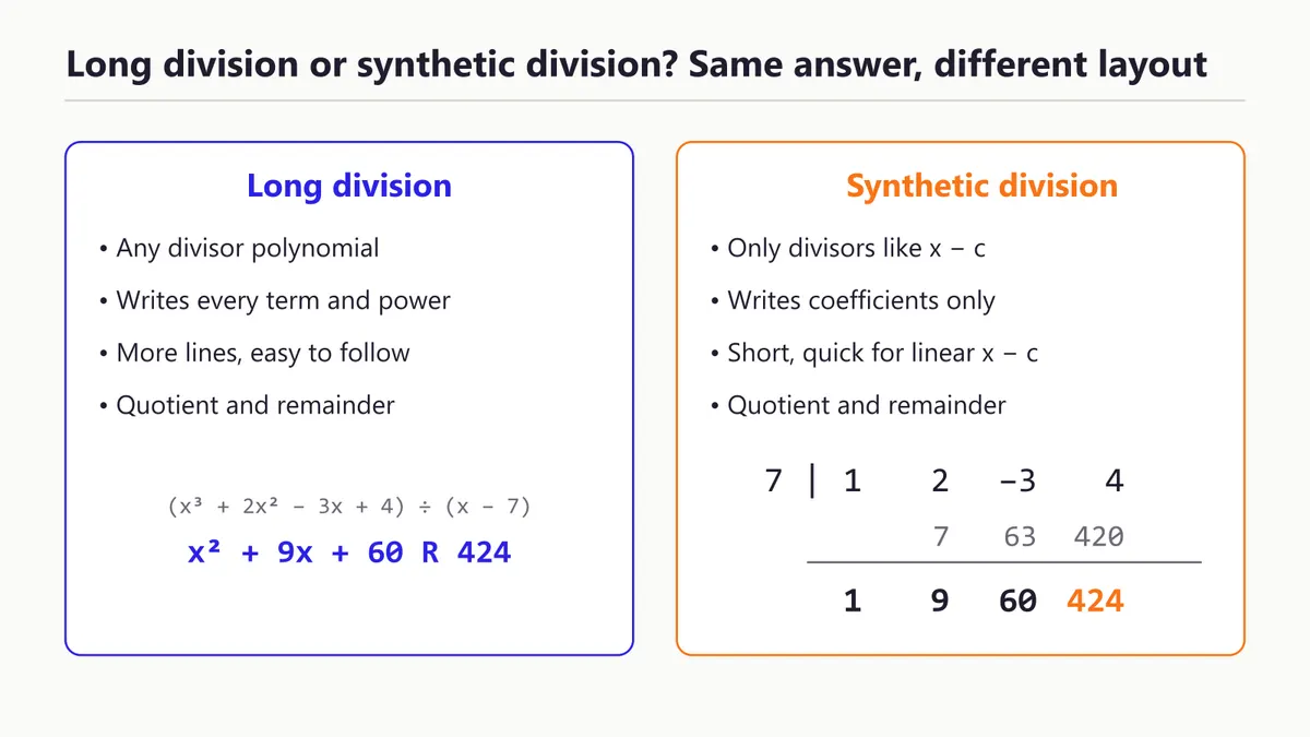 Long division vs synthetic division on one problem, both giving x² + 9x + 60 with remainder 424