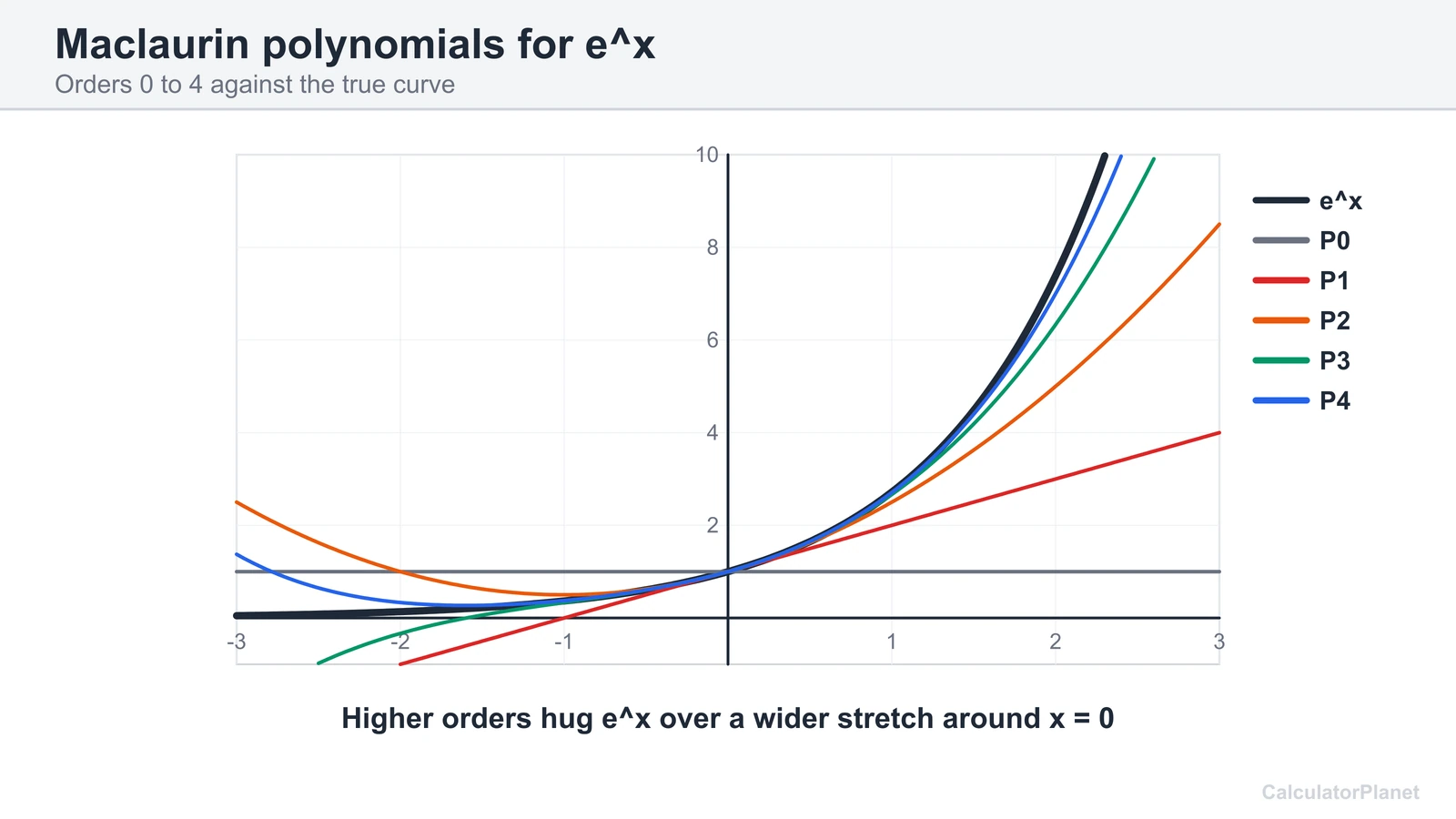 Graph of e^x with Maclaurin polynomials of order 0 to 4 hugging the curve near zero