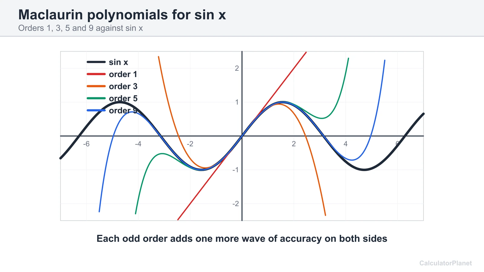 Graph of sin x with Maclaurin polynomials of order 1, 3, 5 and 9, wider agreement at higher orders