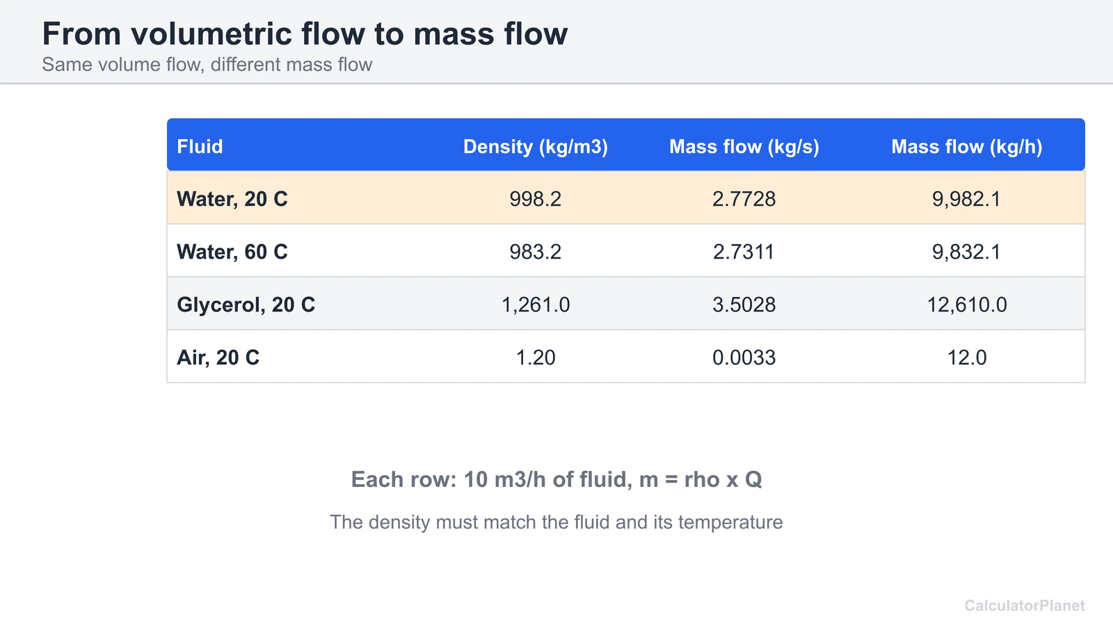 Table of mass flow for 10 m3/h of water, hot water, glycerol and air using m equals rho times Q