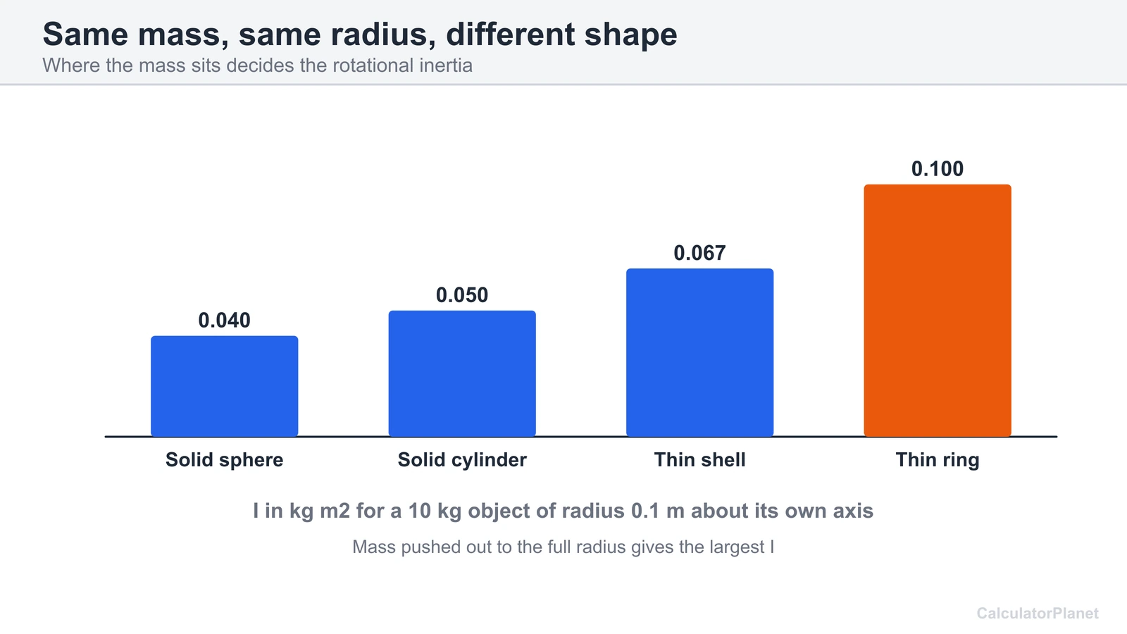 Bar chart of I for a sphere, cylinder, thin shell and ring with the same 10 kg mass and 0.1 m radius