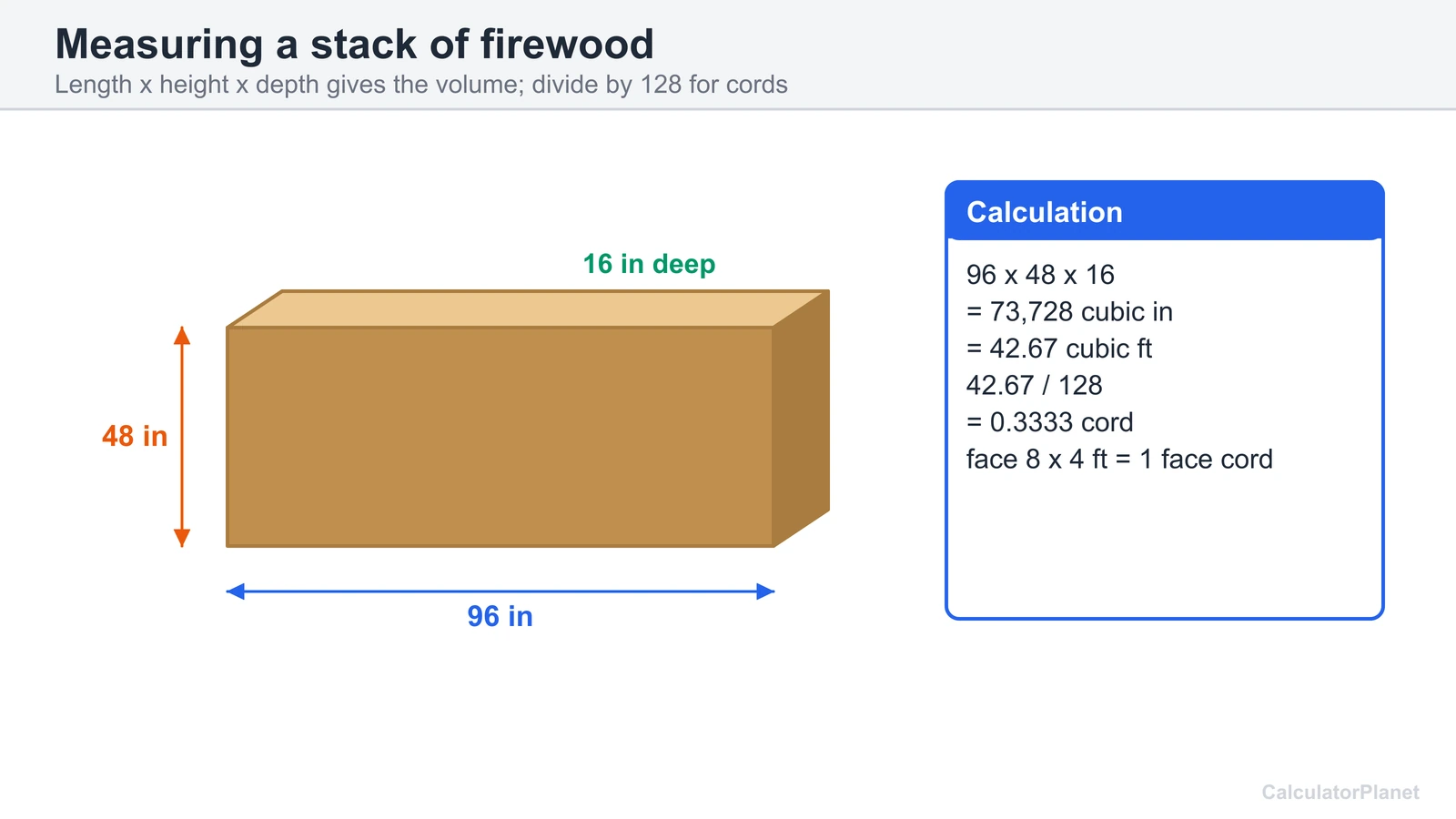 Measuring a firewood stack of 96 by 48 by 16 inches to get 42.67 cubic feet or one third of a cord