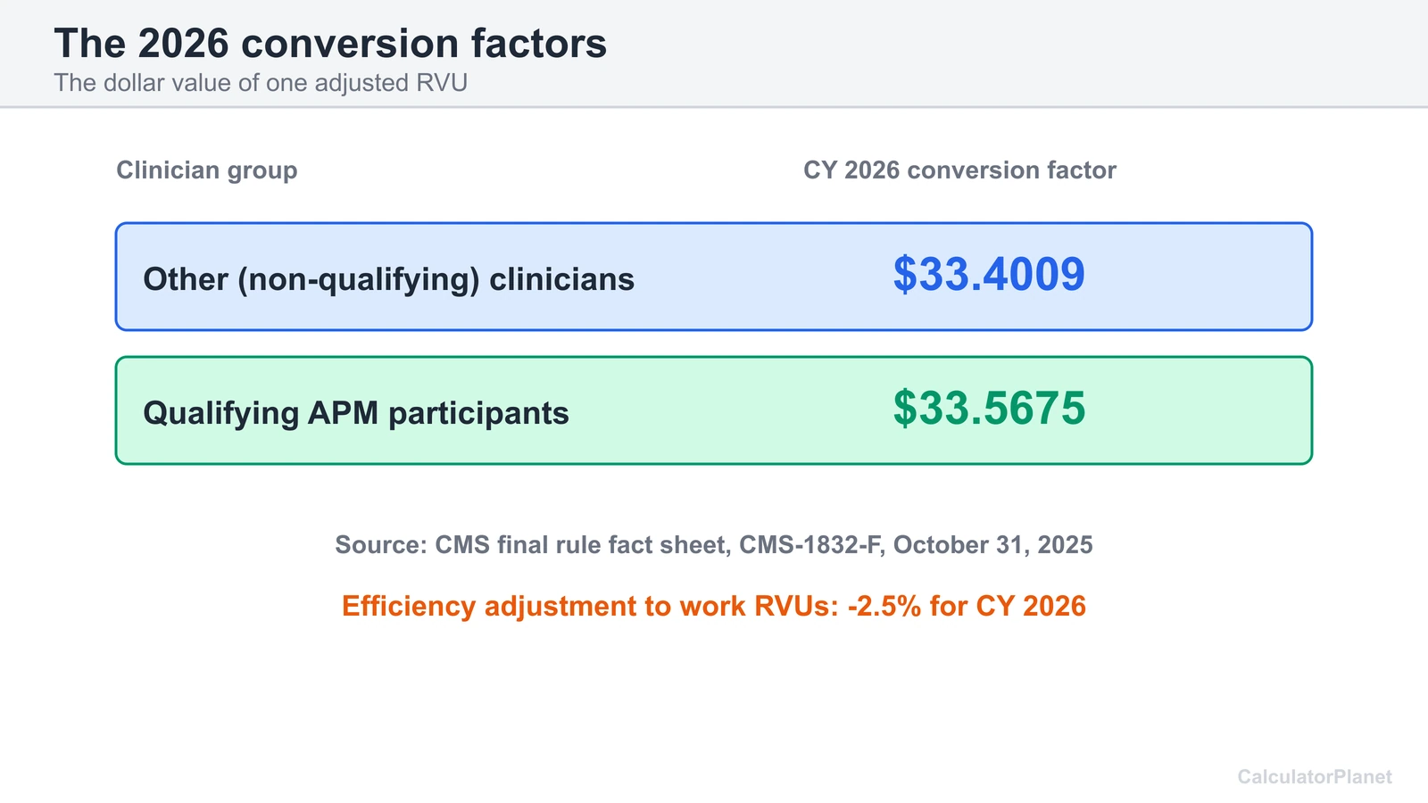 Diagram of the 2026 Medicare conversion factors: 33.4009 dollars and 33.5675 dollars for qualifying APM participants