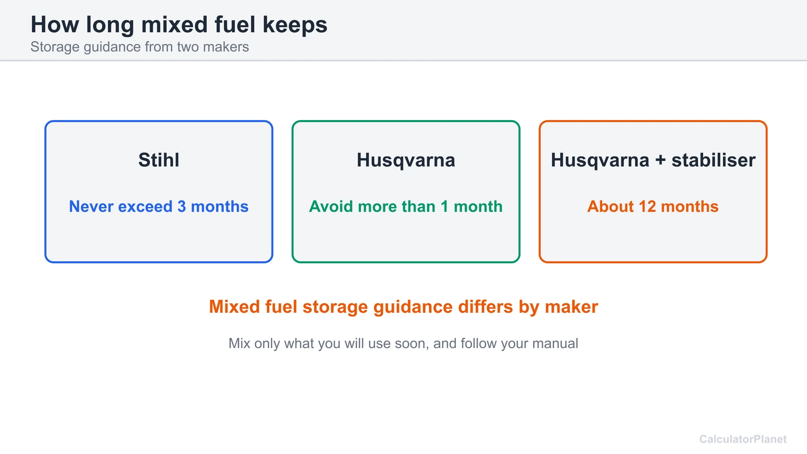 Mixed 2 stroke fuel storage guidance: Stihl three months, Husqvarna one month, about twelve with a stabiliser