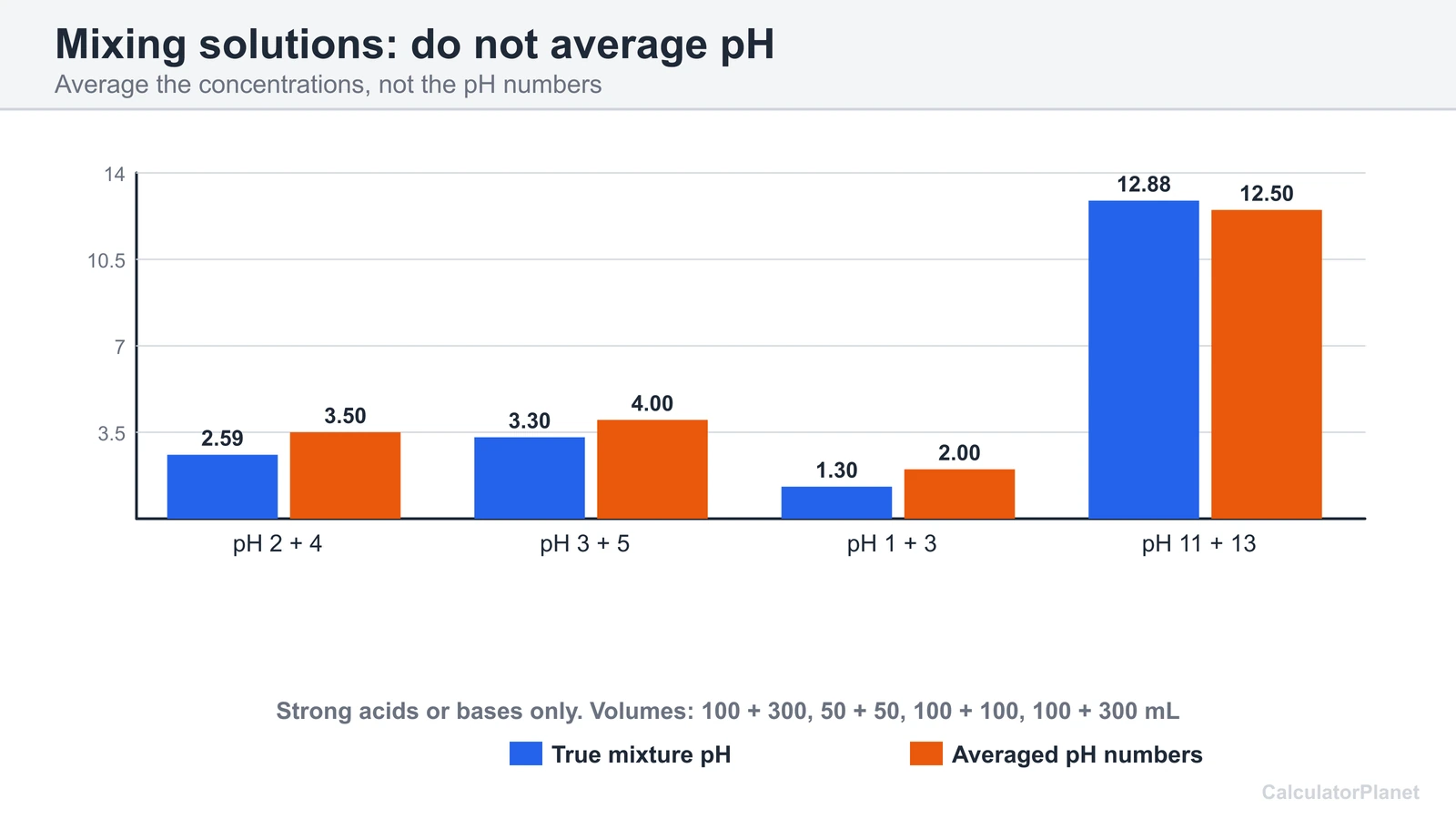 Bar chart comparing the true pH of mixed strong solutions with the incorrect average of the two pH numbers