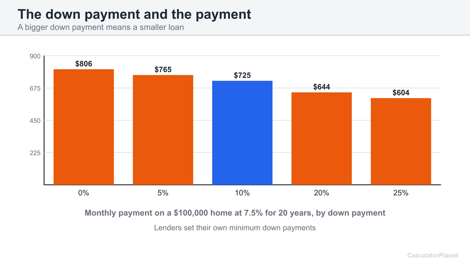 Bar chart of the monthly payment on a 100,000 dollar home by down payment from 0 to 25 percent