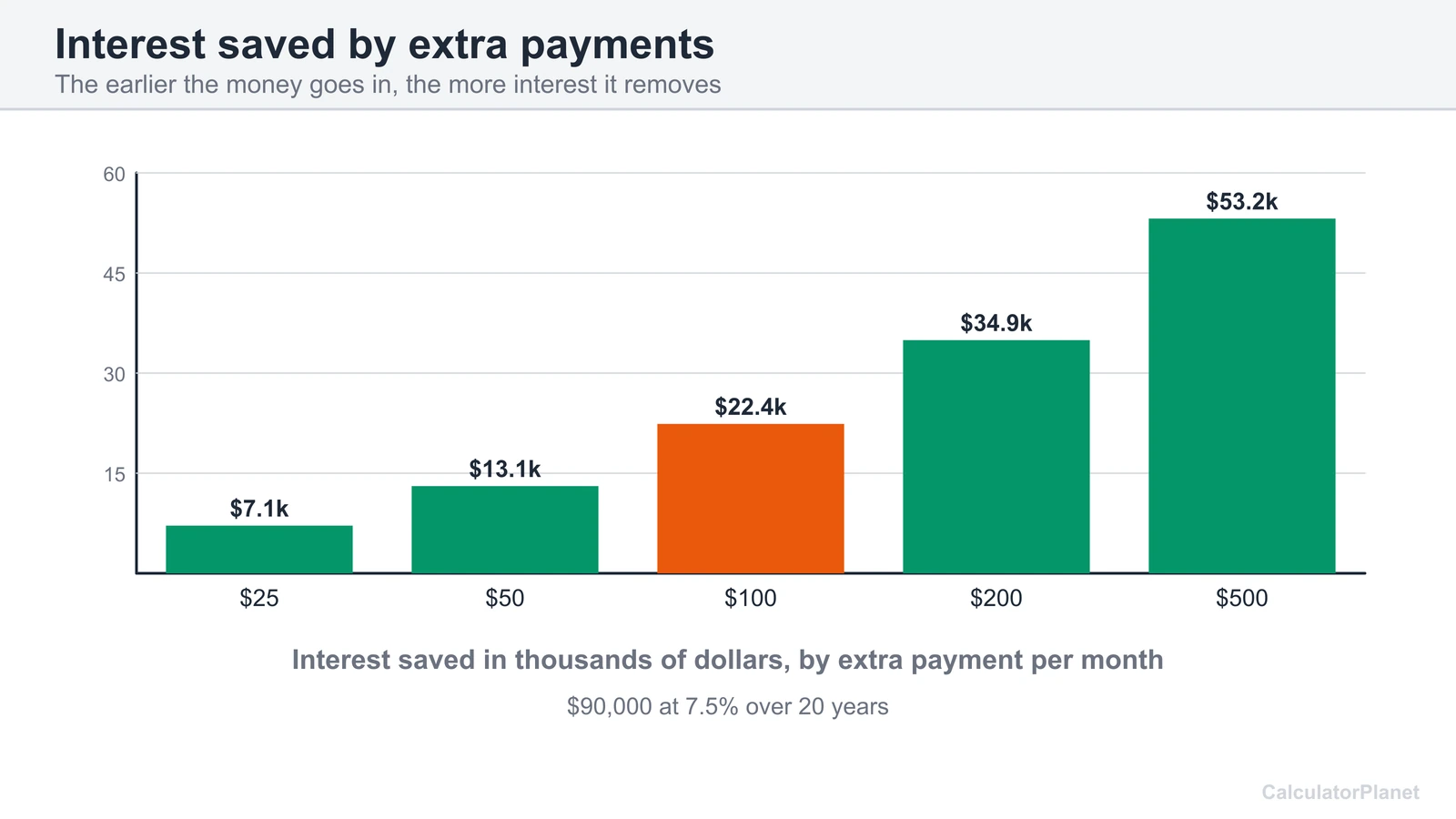 Bar chart of interest saved on a mobile home loan by extra monthly payments of 25 to 500 dollars
