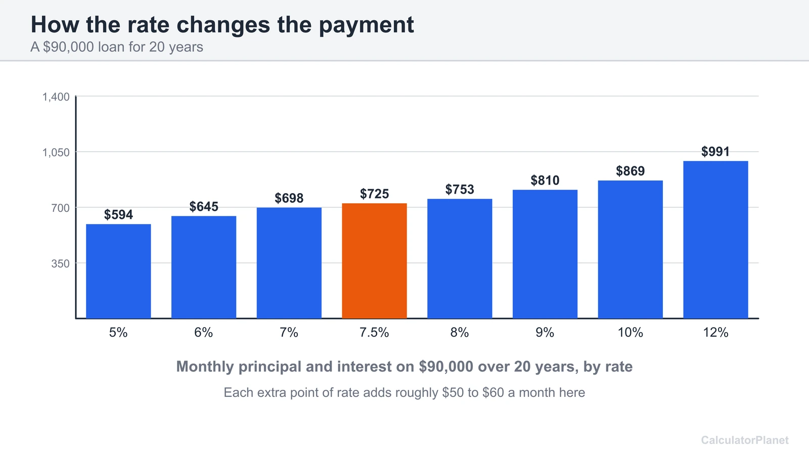 Bar chart of the monthly payment on a 90,000 dollar 20 year loan at rates from 5 to 12 percent