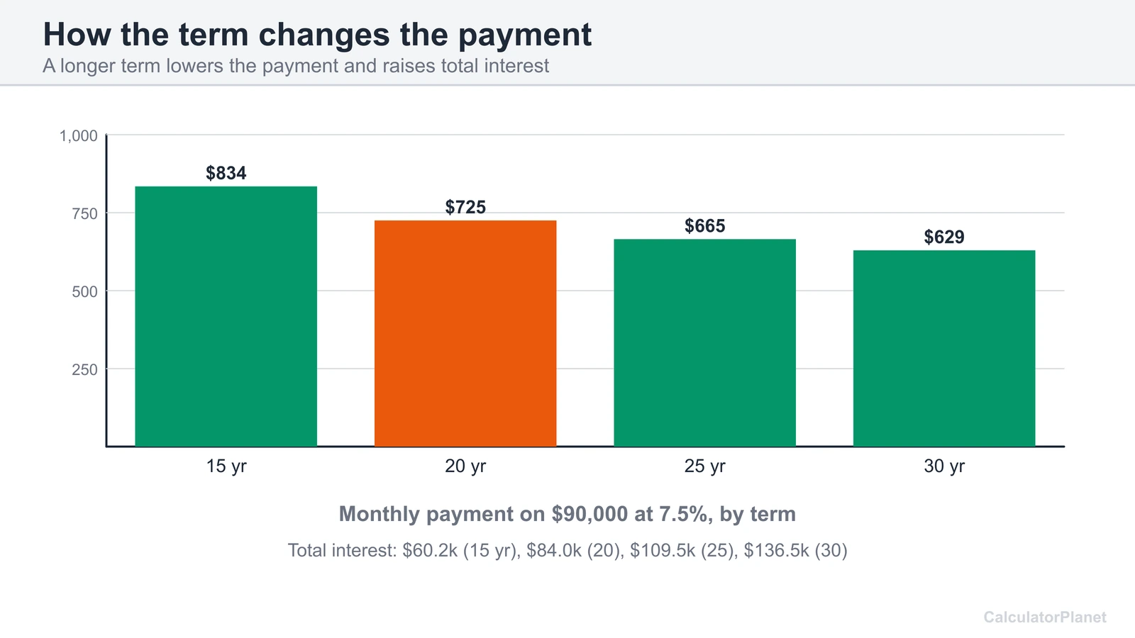 Bar chart of the monthly payment on a 90,000 dollar loan at 7.5 percent for terms of 15, 20, 25 and 30 years