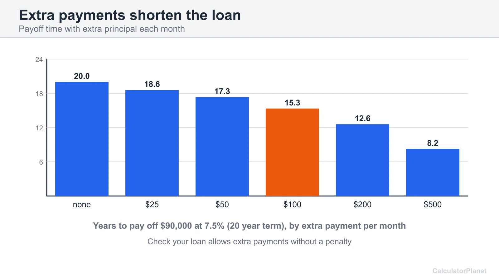 Bar chart of years to pay off a 90,000 dollar 7.5 percent mobile home loan with extra monthly payments