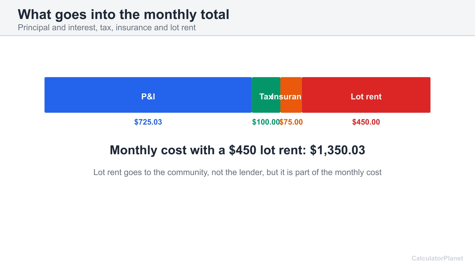 Diagram of a mobile home monthly total: principal and interest, tax, insurance and 450 dollars of lot rent