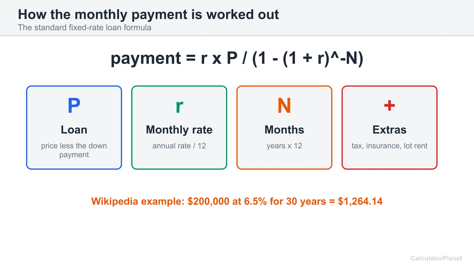 Mobile home mortgage payment formula diagram: loan, monthly rate and months, plus tax, insurance and lot rent