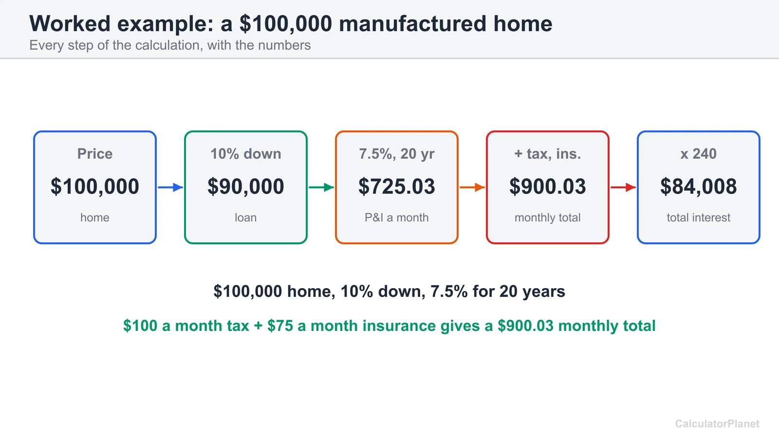 Worked mobile home mortgage example: 90,000 dollars at 7.5 percent for 20 years is 725.03 dollars a month