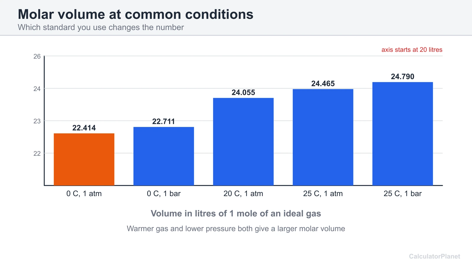 Bar chart of the volume of 1 mole of ideal gas at 0 C, 20 C and 25 C with 1 atm or 1 bar