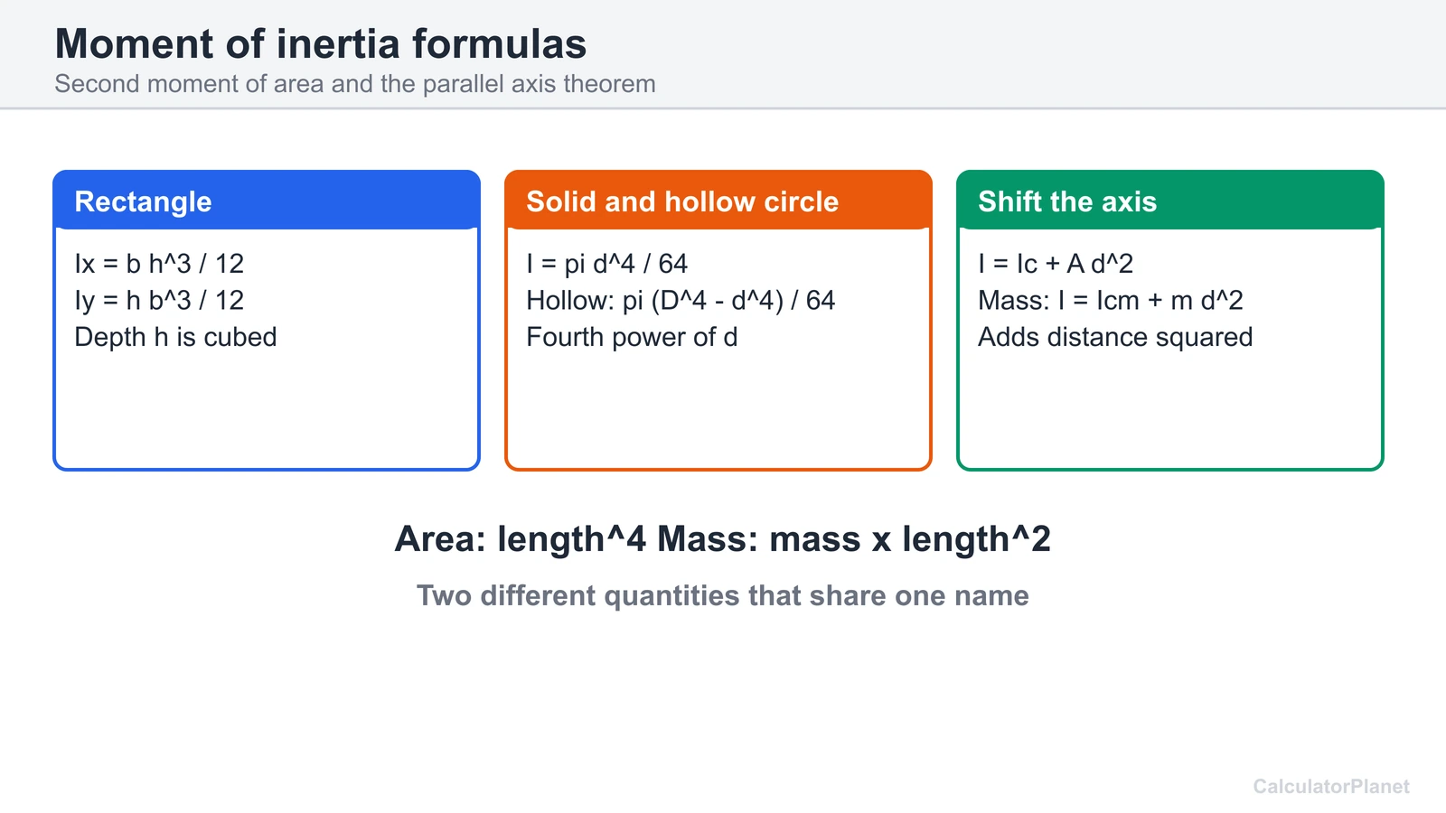 Moment of inertia formulas for a rectangle, solid and hollow circles, and the parallel axis theorem