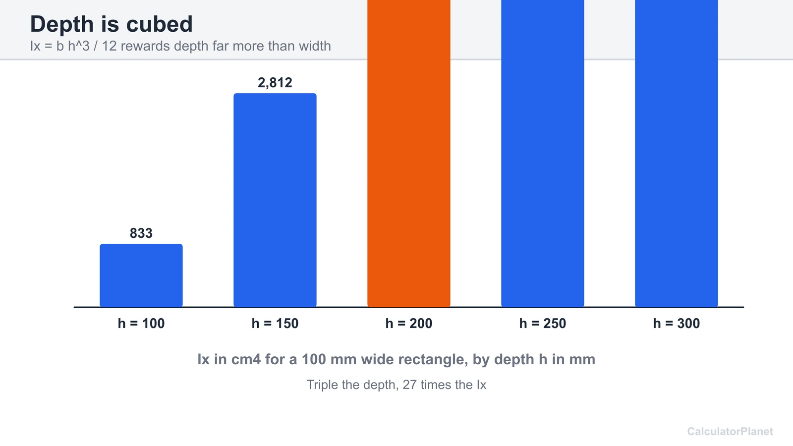 Bar chart of Ix for a 100 mm wide rectangle at depths from 100 to 300 mm, showing the cube effect