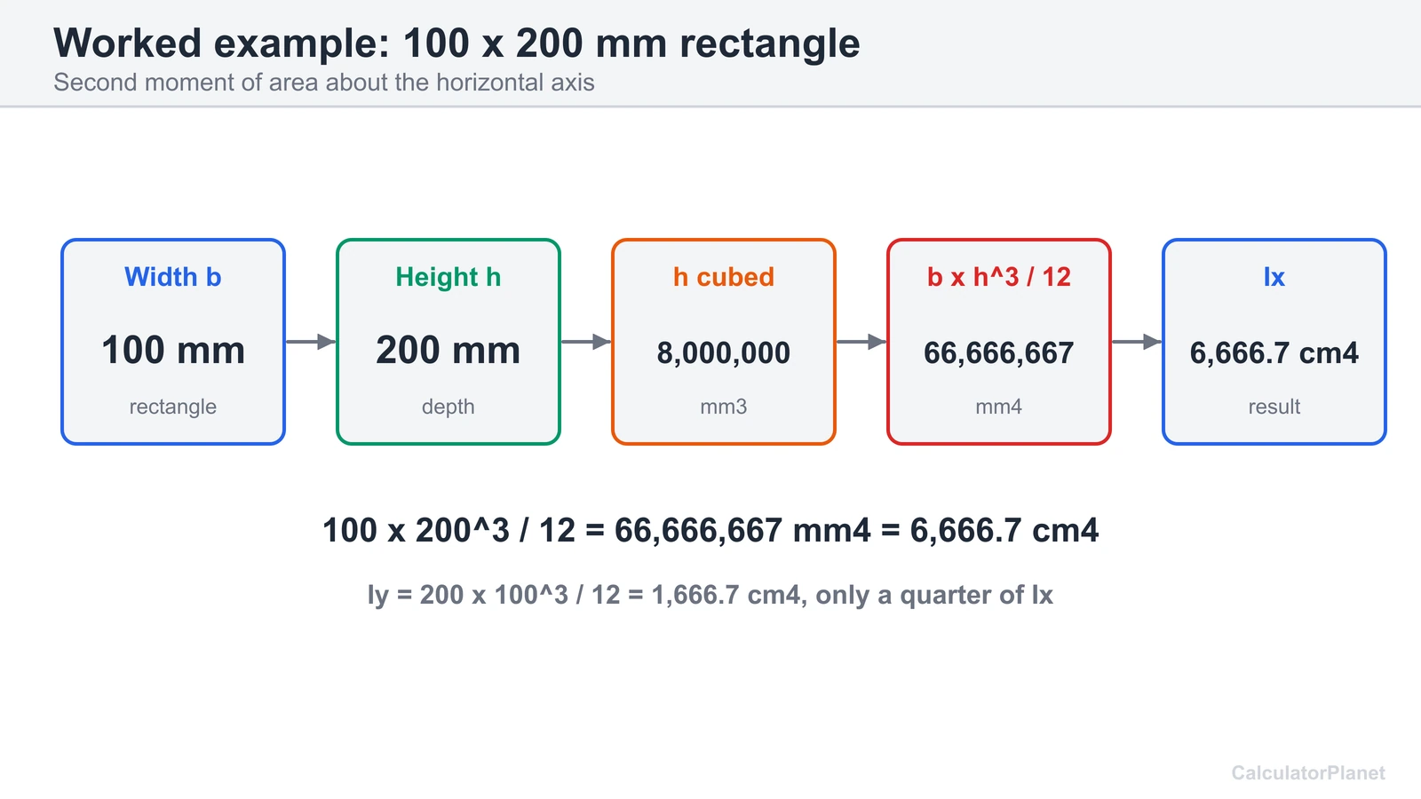 Worked example: a 100 by 200 mm rectangle has Ix of 66,666,667 mm4, which is 6,666.7 cm4