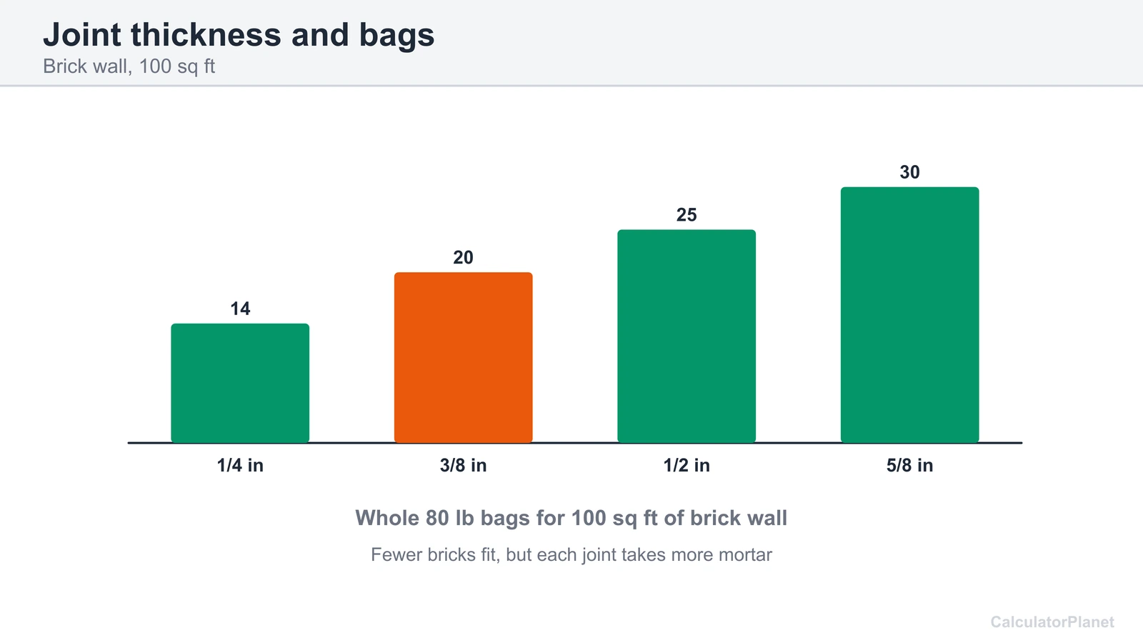 Bar chart of 80 lb bags for 100 sq ft of brick wall at joint thicknesses from 1/4 to 5/8 inch