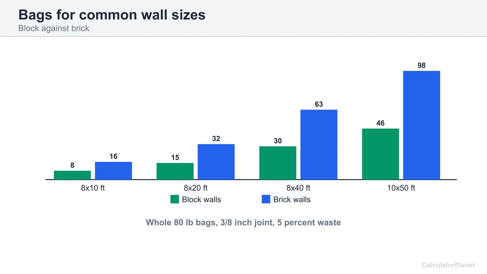 Paired bar chart of 80 lb mortar bags for block and brick walls of four common sizes