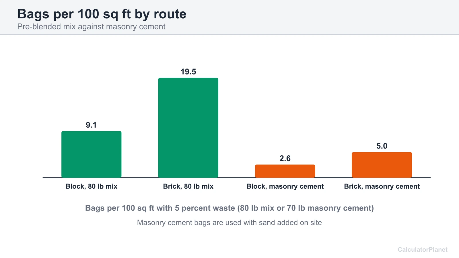 Bar chart of mortar bags per 100 sq ft for block and brick using pre-blended mix or masonry cement