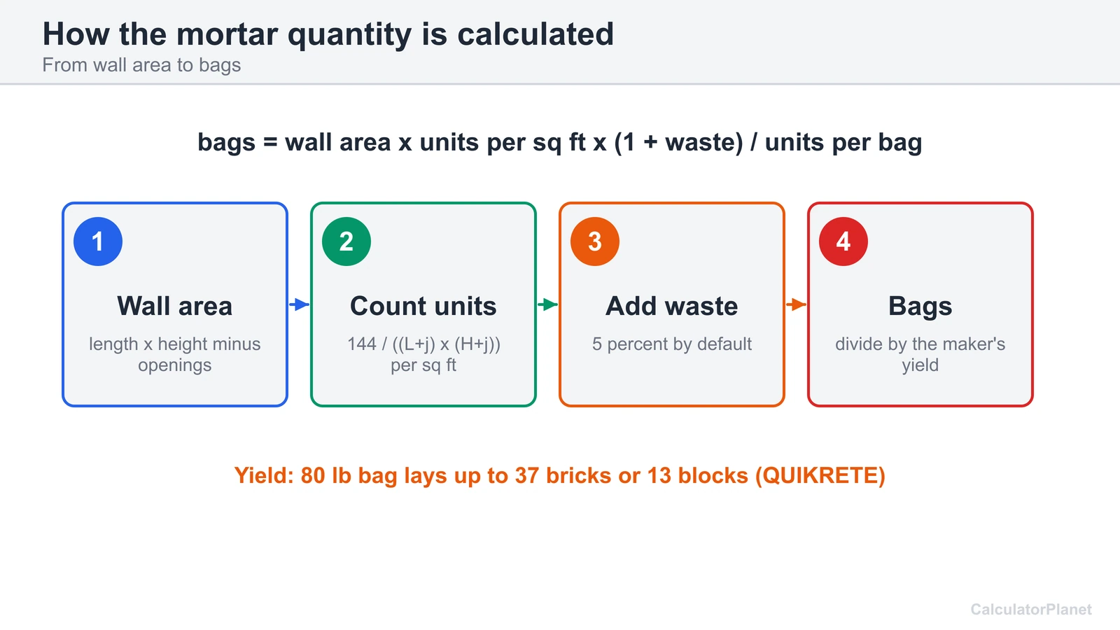 Mortar formula: wall area times units per square foot, plus waste, divided by units per bag