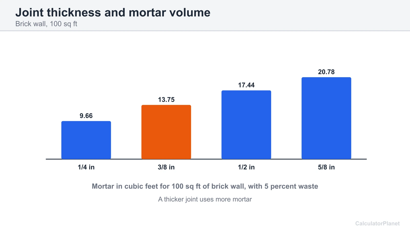 Bar chart of mortar cubic feet for 100 sq ft of brick wall at joint thicknesses from 1/4 to 5/8 inch