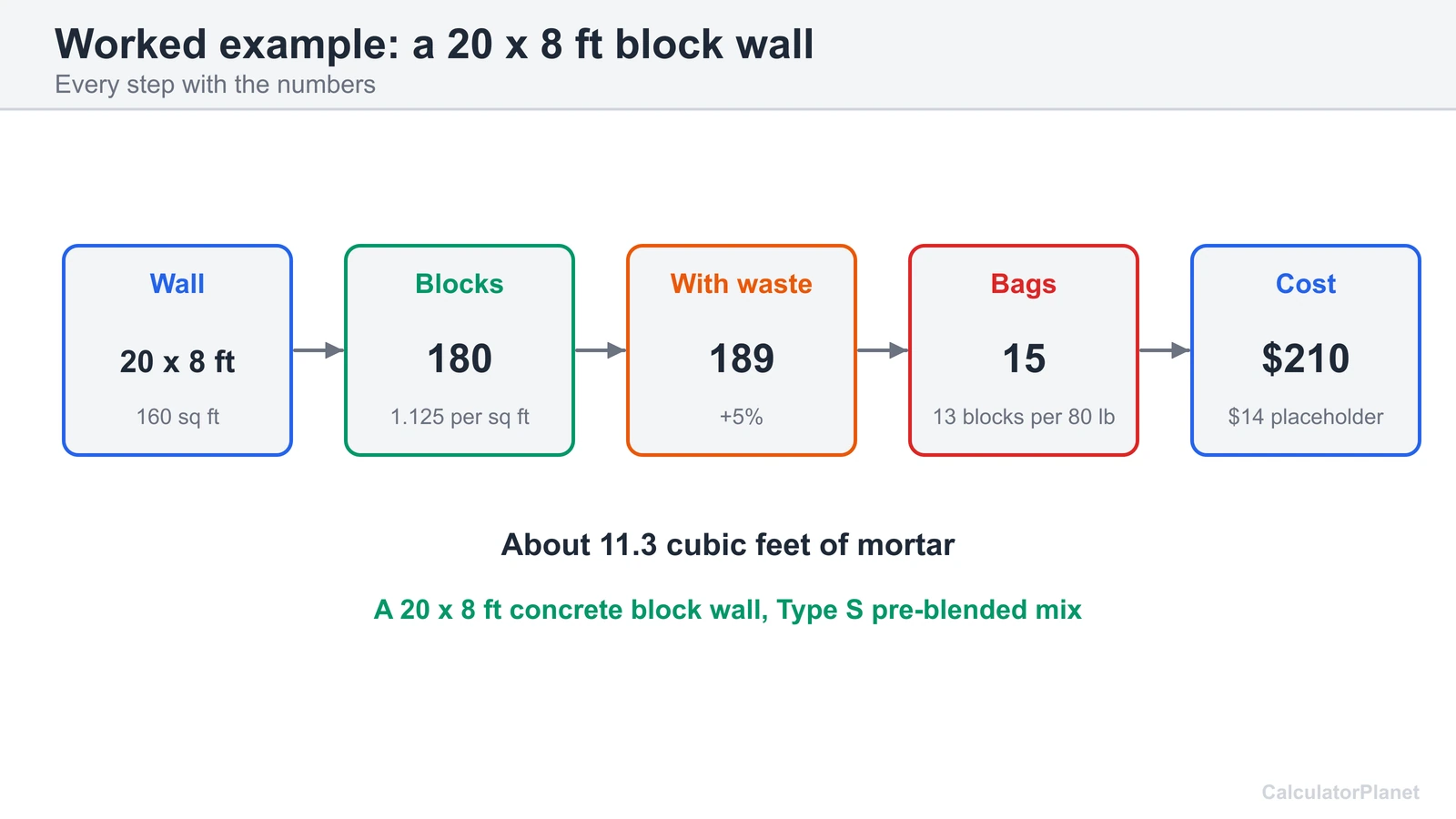 Worked mortar example: a 20 by 8 ft block wall needs 189 blocks with waste and 15 bags of 80 lb mix
