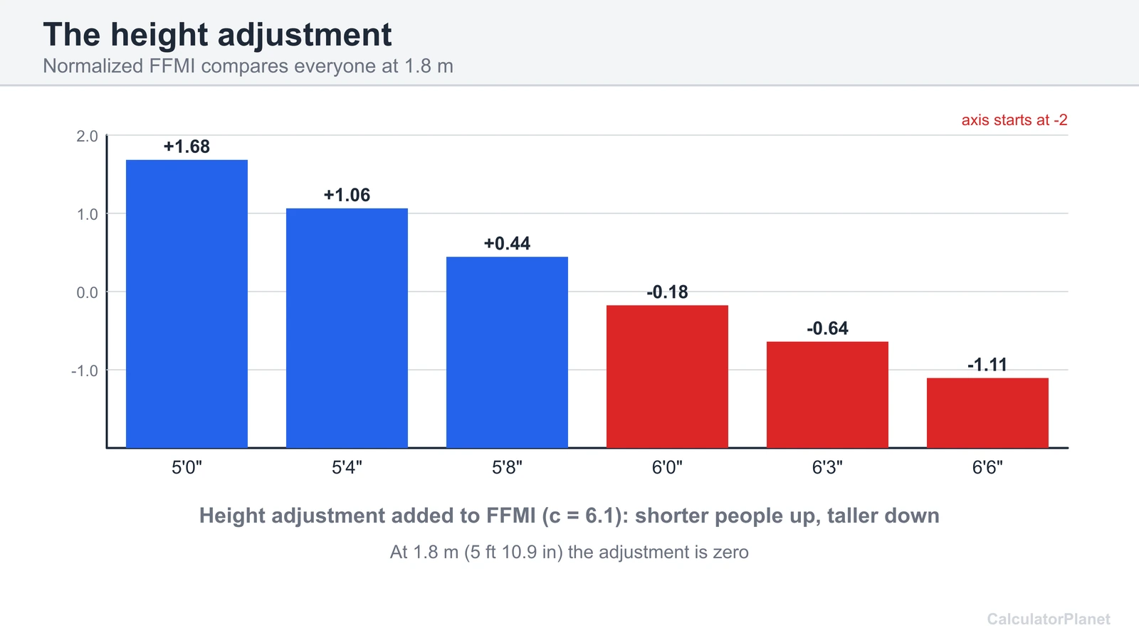 Chart of the normalized FFMI height adjustment from 5 ft to 6 ft 6 in using the 6.1 constant