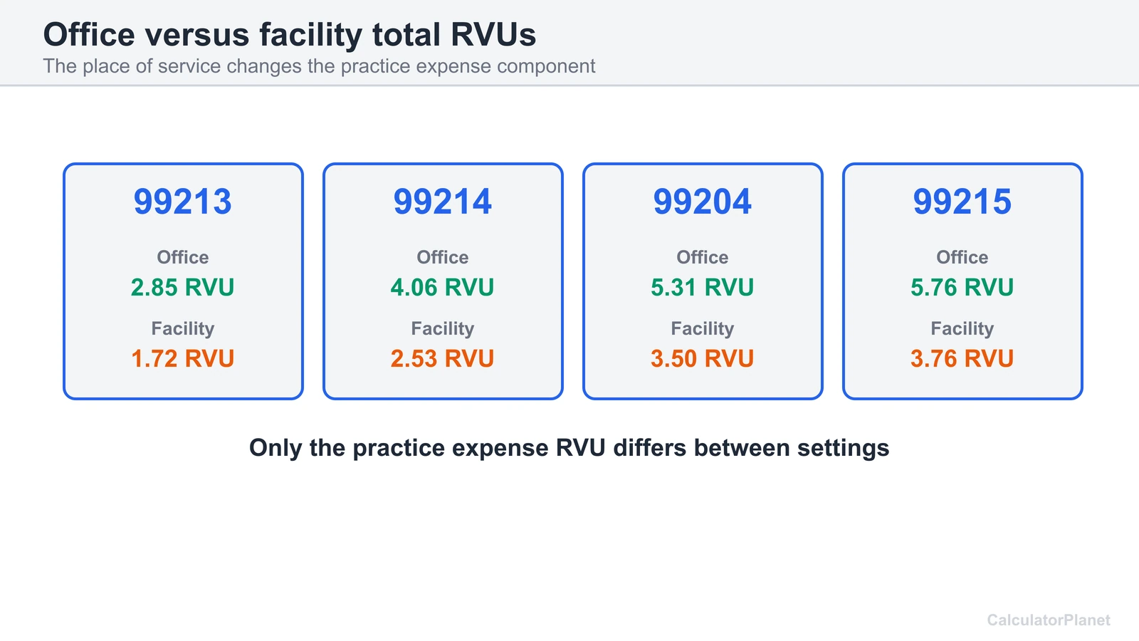 Comparison of office and facility total RVUs for CPT 99213, 99214, 99204 and 99215