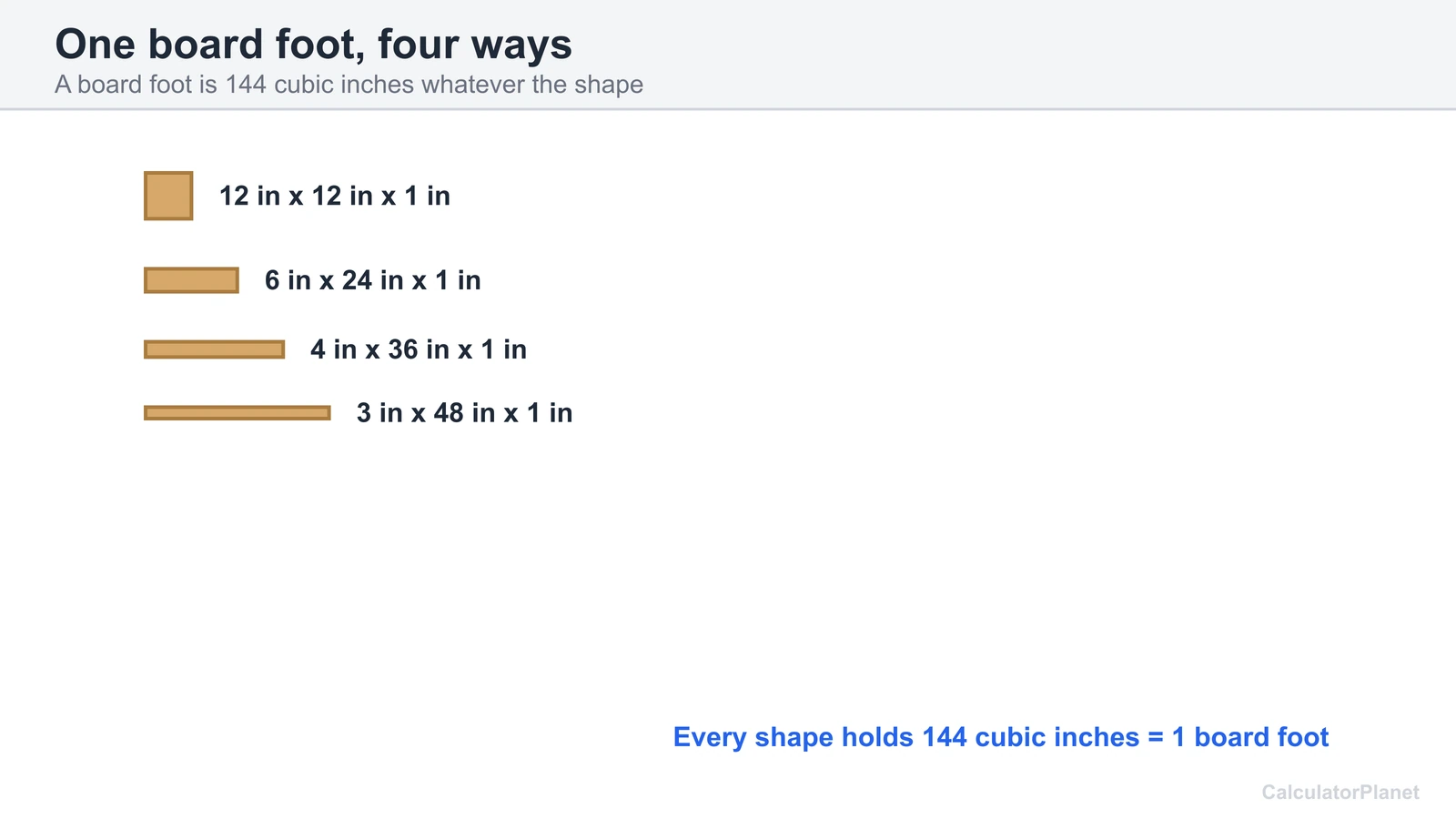 Four board shapes that each equal one board foot of 144 cubic inches, from 12 by 12 by 1 to 3 by 48 by 1 inch