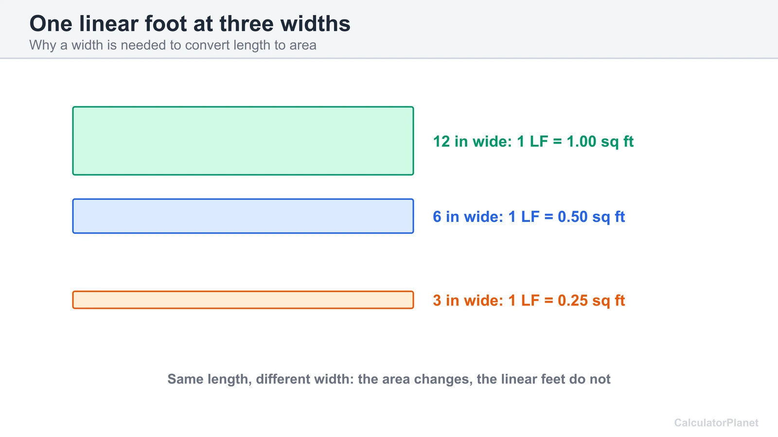Diagram showing one linear foot at 12, 6 and 3 inch widths covers 1, 0.5 and 0.25 square feet