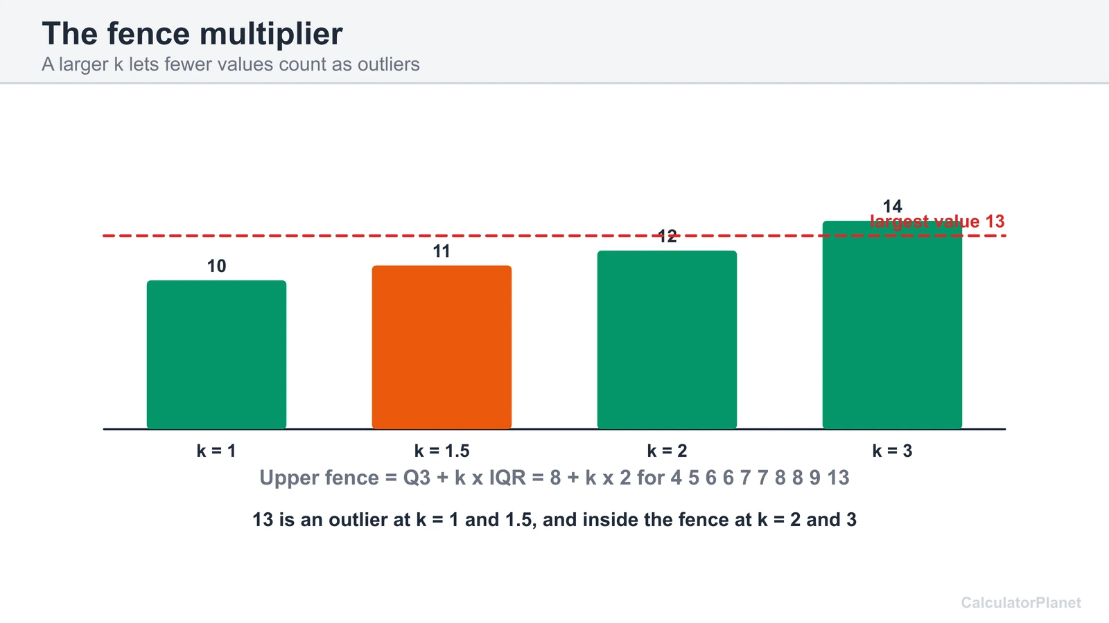 Bar chart of the upper fence for multipliers 1, 1.5, 2 and 3 with the largest value 13 marked