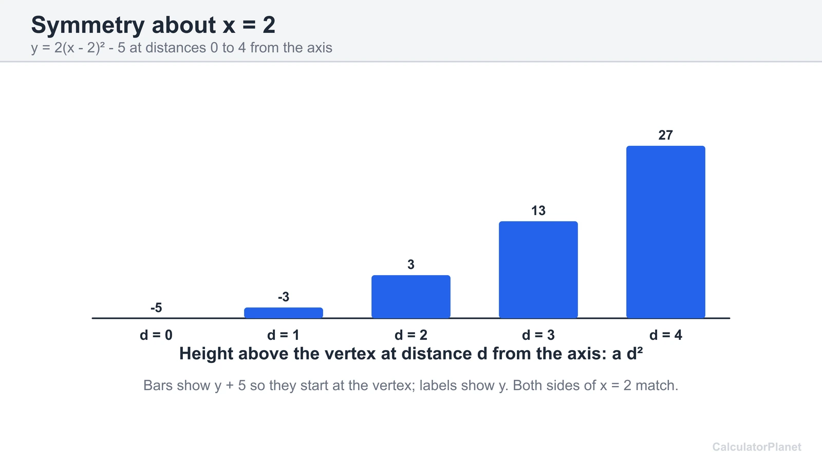 Bar chart of heights at distance 0 to 4 from the axis x equals 2, showing equal heights on both sides