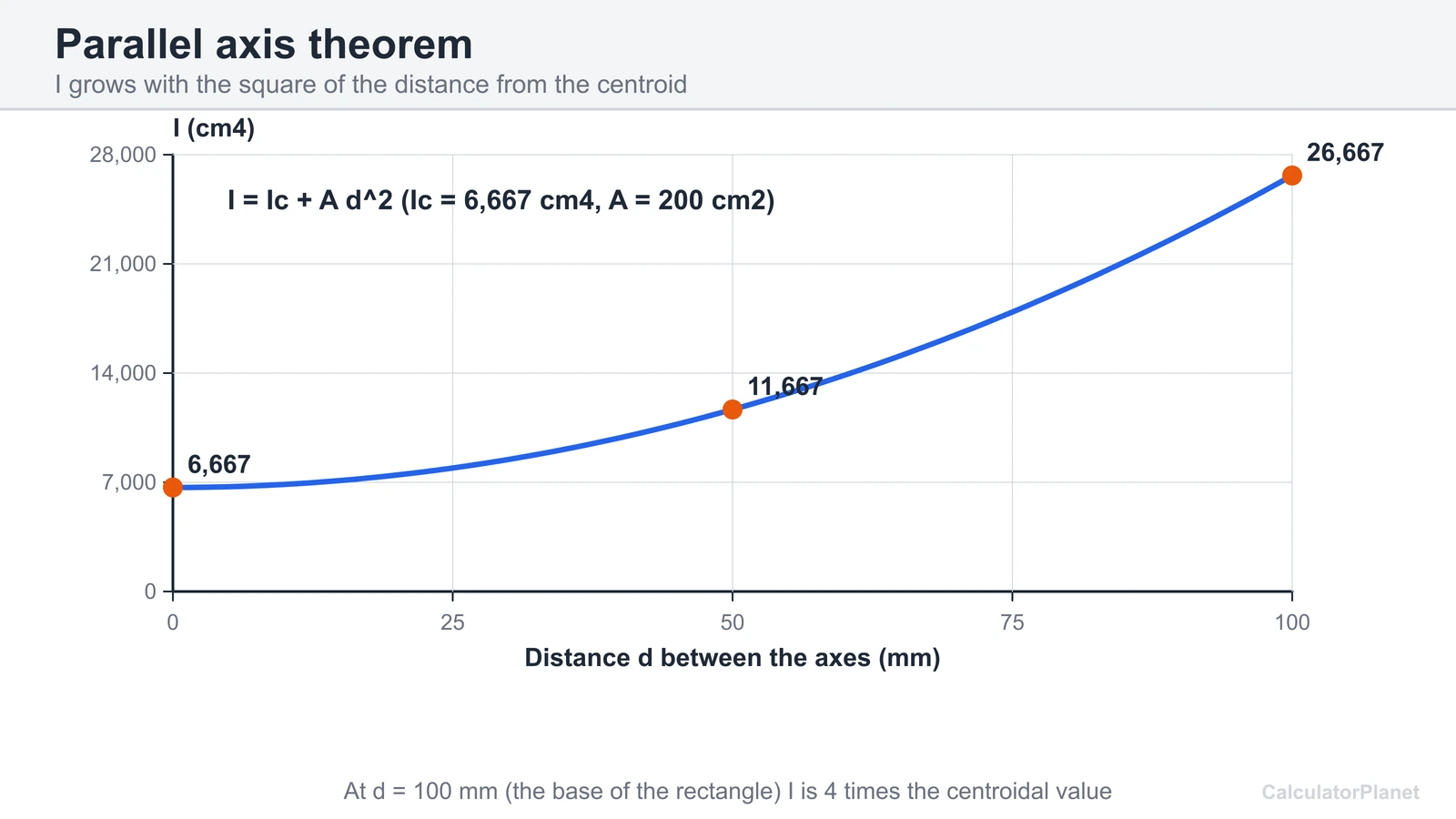 Curve of I against distance from the centroid for the 100 by 200 mm rectangle using the parallel axis theorem