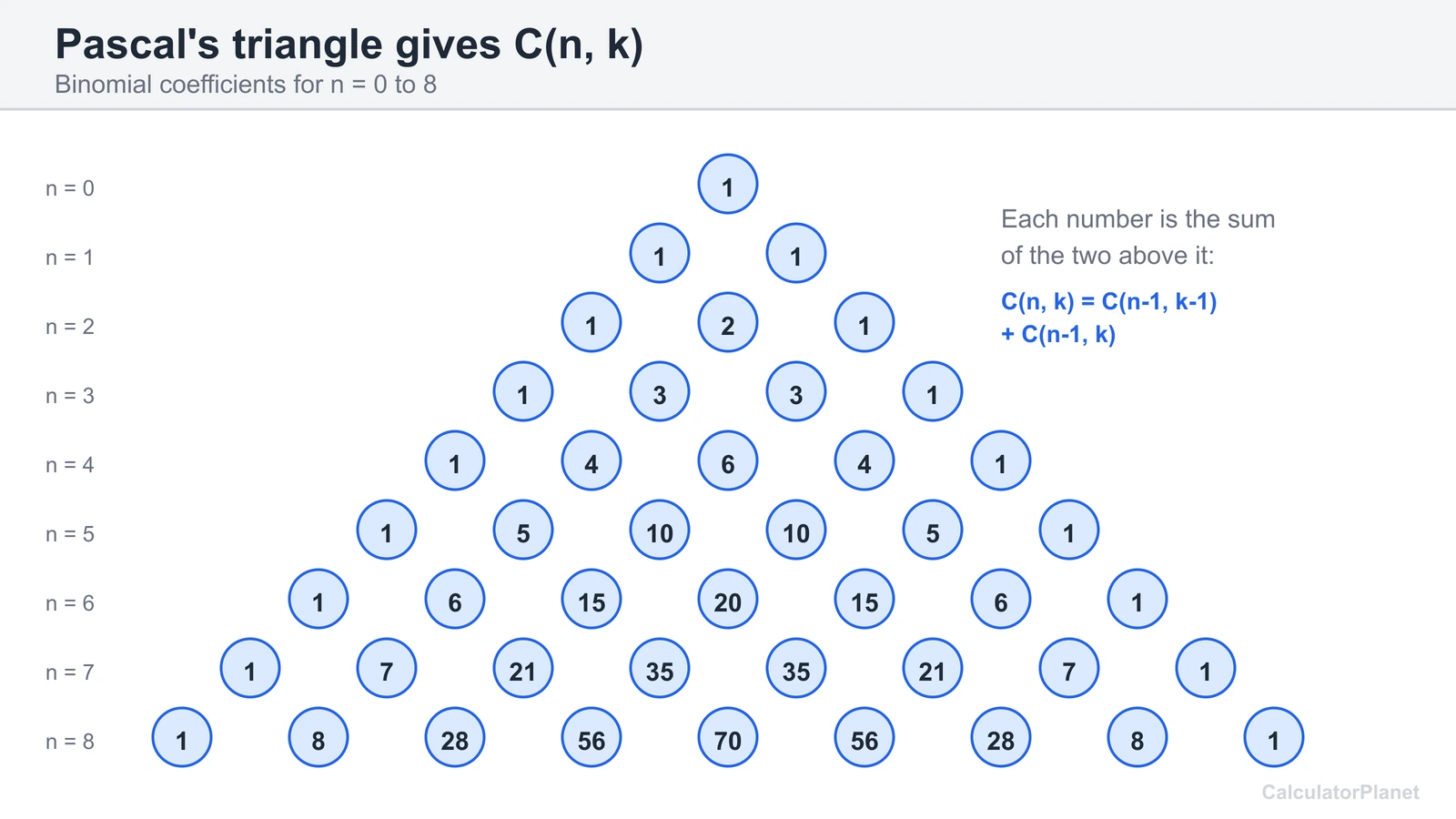 Pascal's triangle rows 0 to 8 showing binomial coefficients C(n,k) used in binomial probability