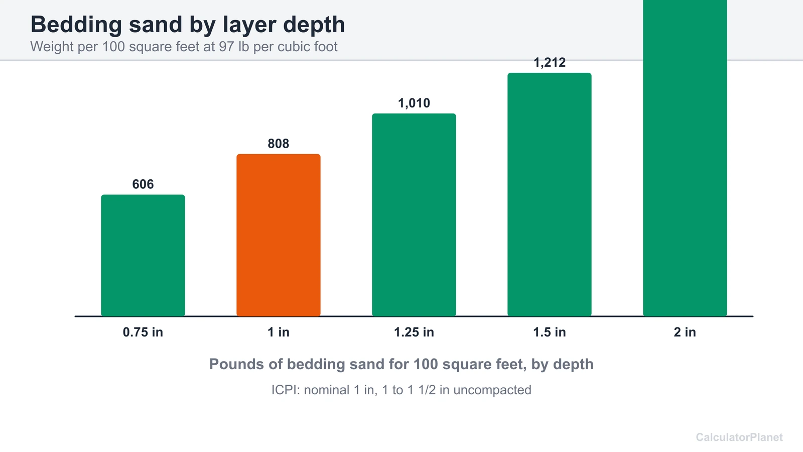 Bar chart of pounds of bedding sand for 100 square feet at depths from 0.75 to 2 inches