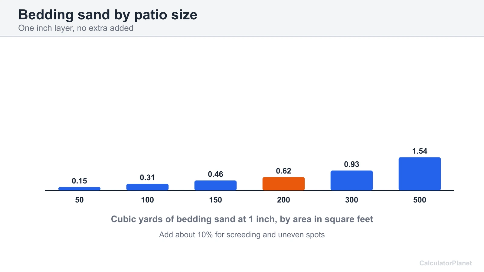 Bar chart of cubic yards of bedding sand at 1 inch deep for patios from 50 to 500 square feet