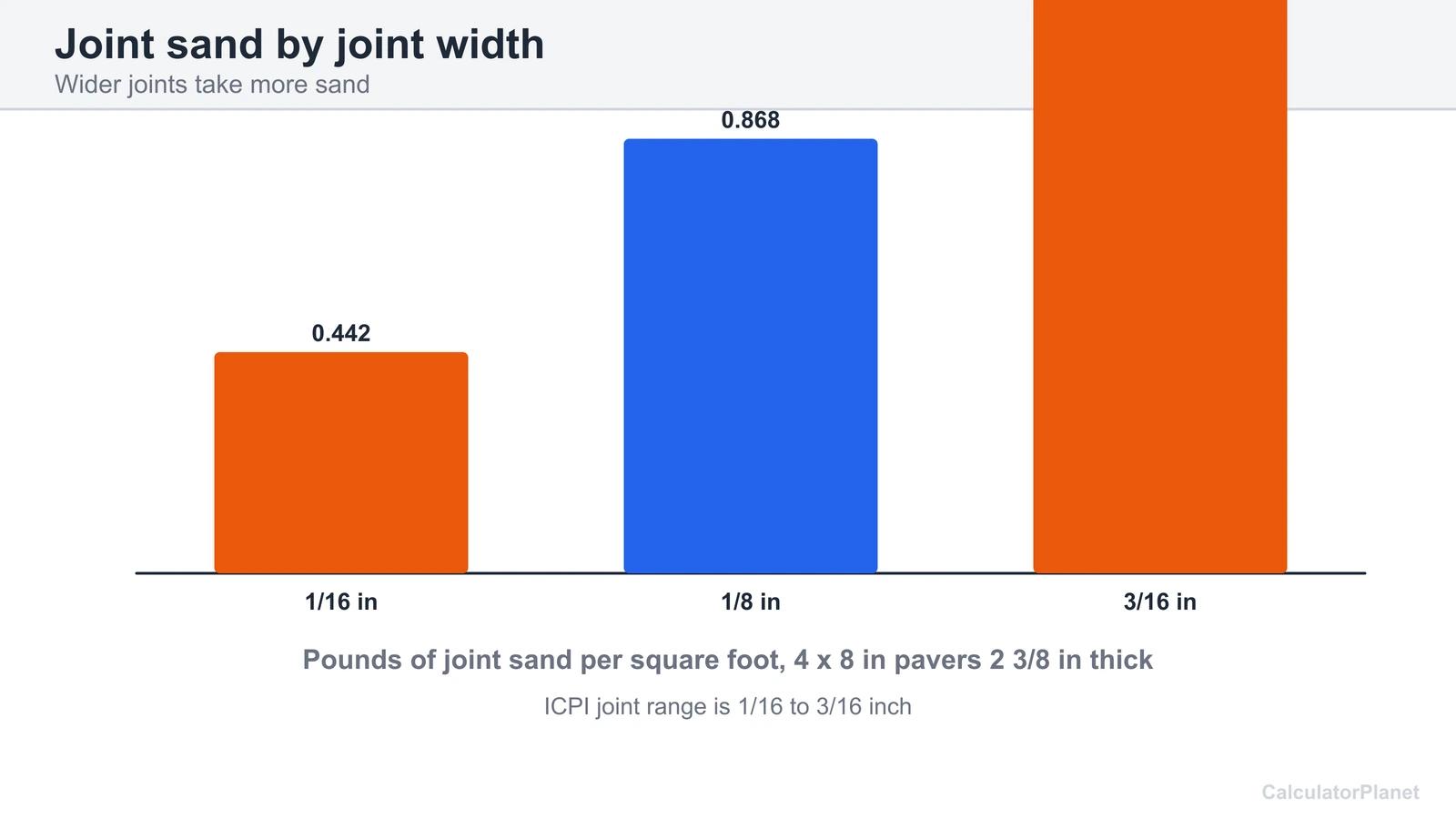 Bar chart of pounds of joint sand per square foot for 1/16, 1/8 and 3/16 inch joints