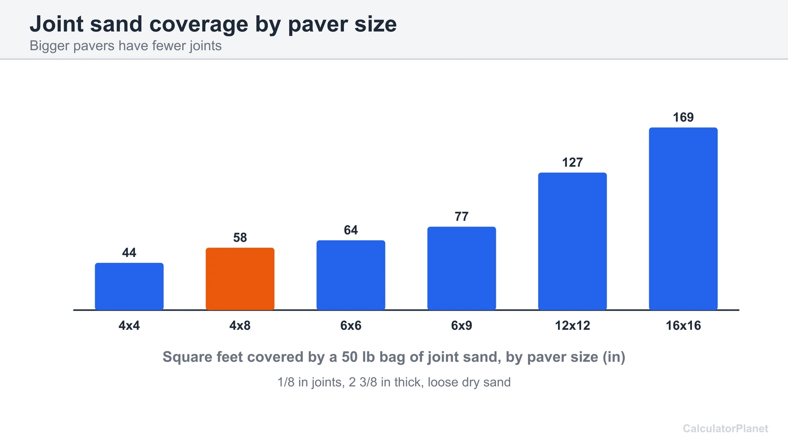 Bar chart of square feet covered by a 50 pound bag of joint sand for paver sizes from 4 by 4 to 16 by 16