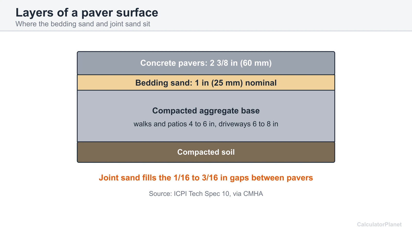 Diagram of paver layers: pavers, 1 inch bedding sand, compacted aggregate base and soil