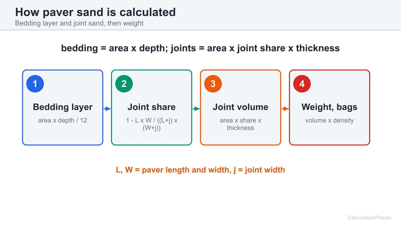 Paver sand formula diagram: bedding layer is area times depth, joints use the paver cell, then weight and bags