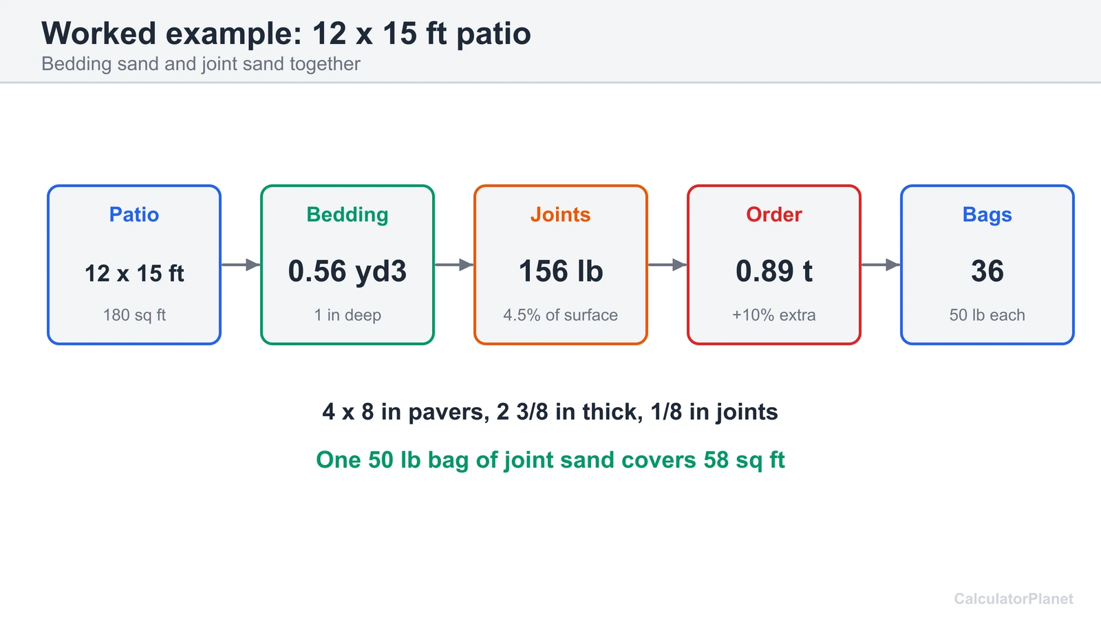 Worked paver sand example: a 12 by 15 foot patio needs bedding and joint sand, 0.89 tons with extra
