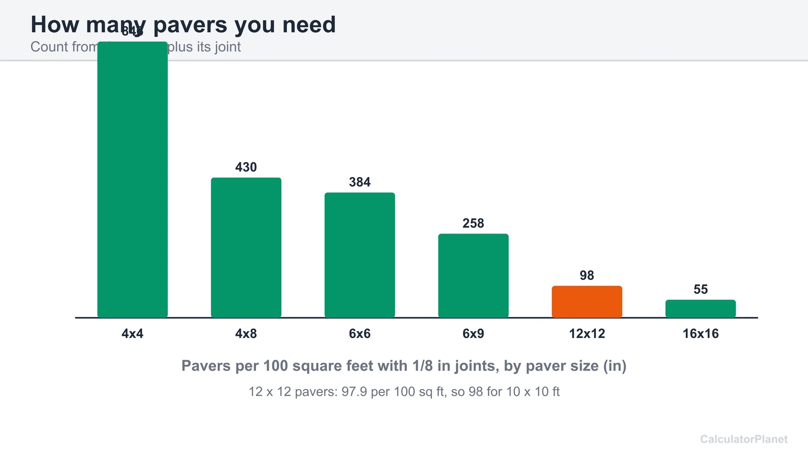 Bar chart of the number of pavers per 100 square feet for paver sizes from 4 by 4 to 16 by 16 inches