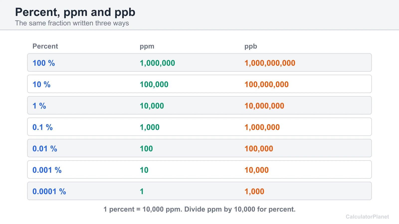 Conversion table from percent to ppm and ppb, from 100 percent down to 0.0001 percent